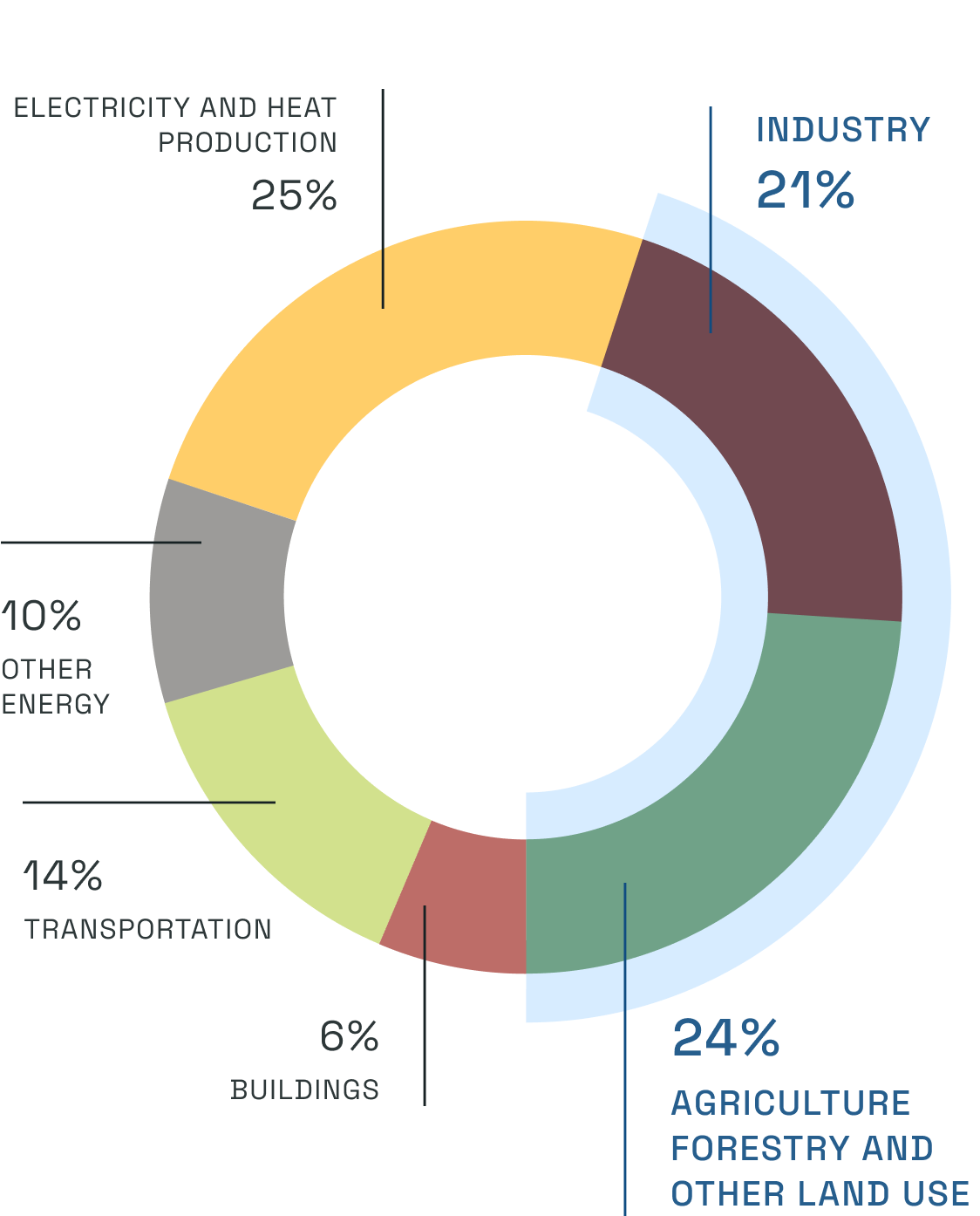 Global greenhouse gas emissions by economic sector