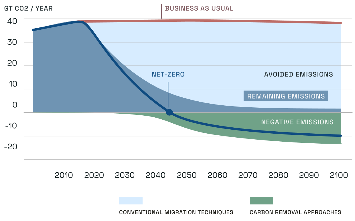 Global warming chart showing temperature rise scenarios